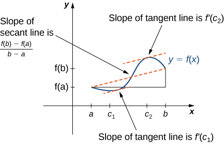 Mean Value Theorem