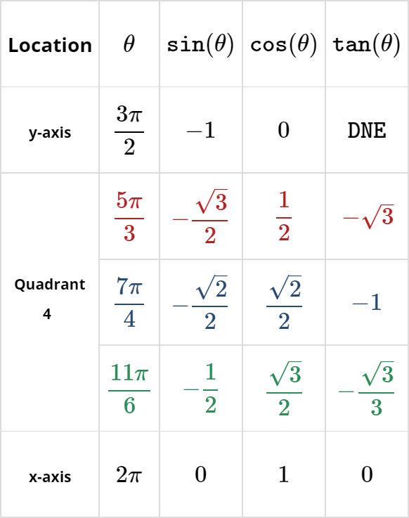 Unit Circle | Online Math Tutoring LLC | Expert Math Tutor Near Me